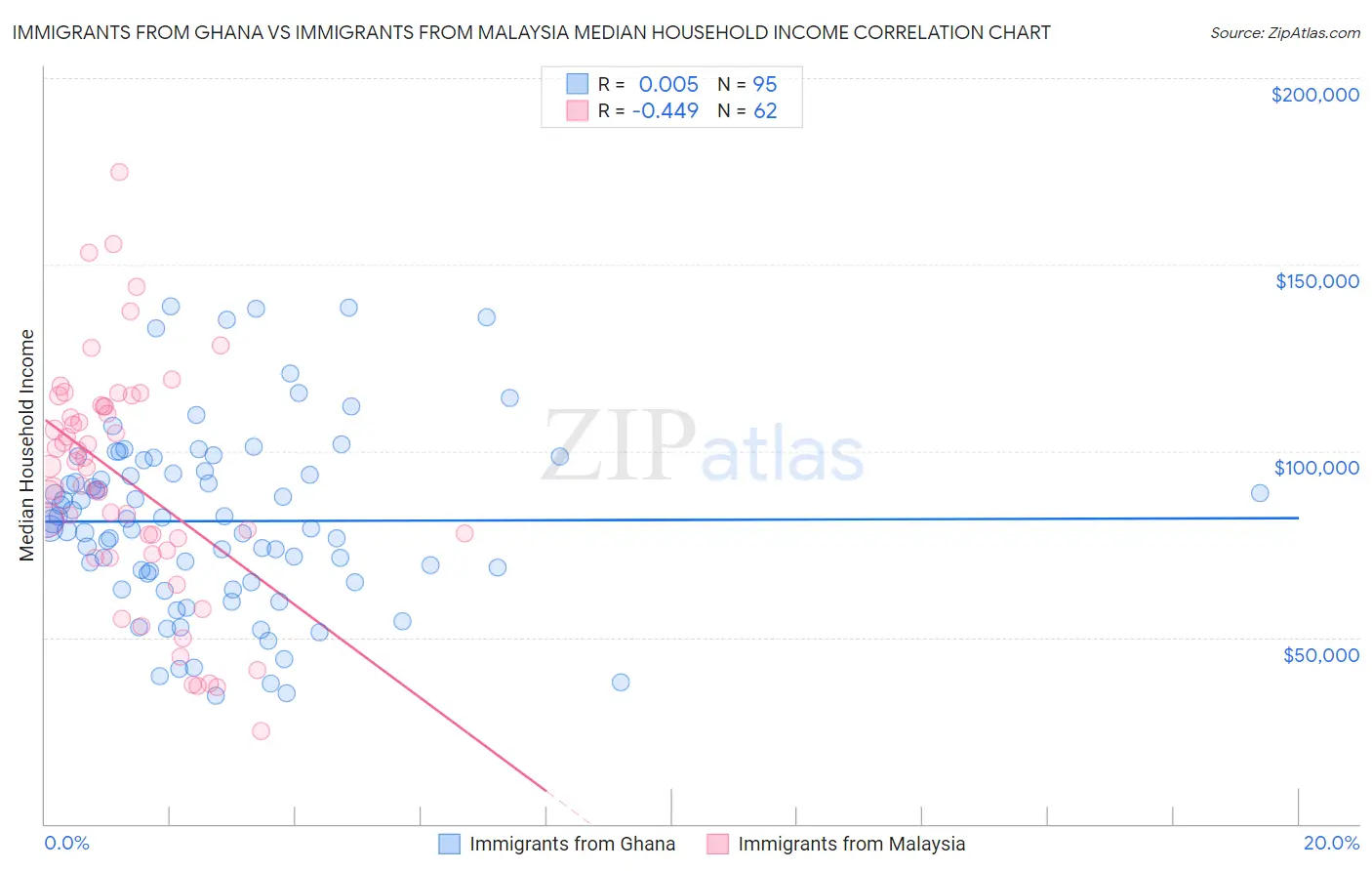 Immigrants from Ghana vs Immigrants from Malaysia Median Household Income