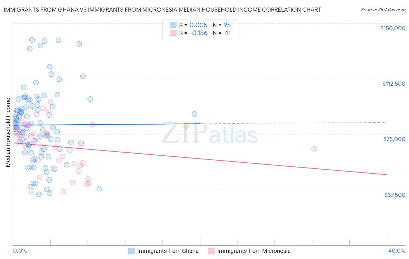 Immigrants from Ghana vs Immigrants from Micronesia Median Household Income