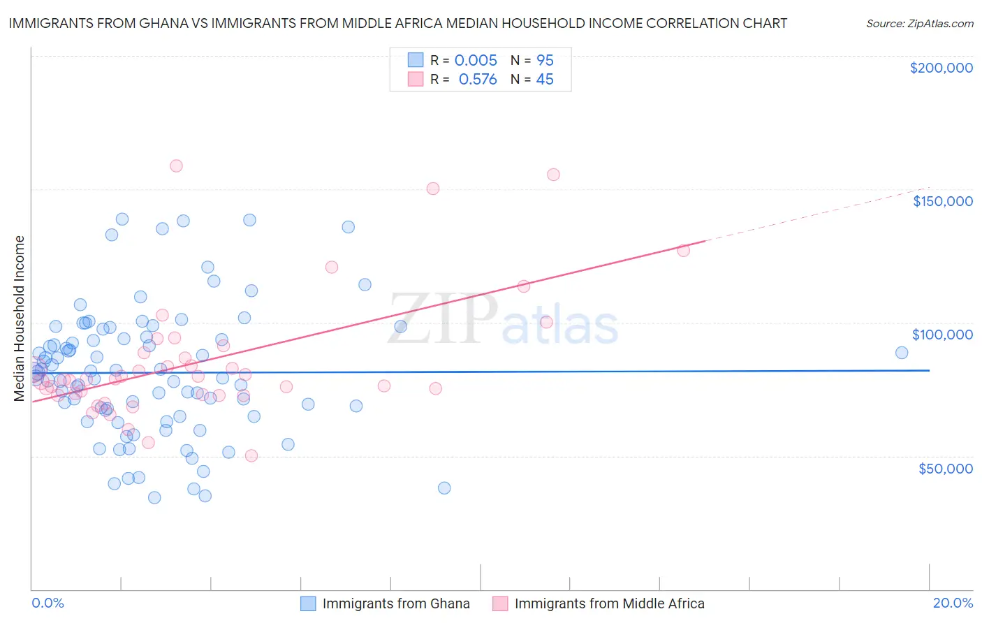 Immigrants from Ghana vs Immigrants from Middle Africa Median Household Income