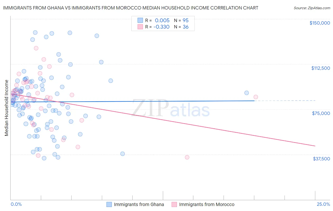 Immigrants from Ghana vs Immigrants from Morocco Median Household Income