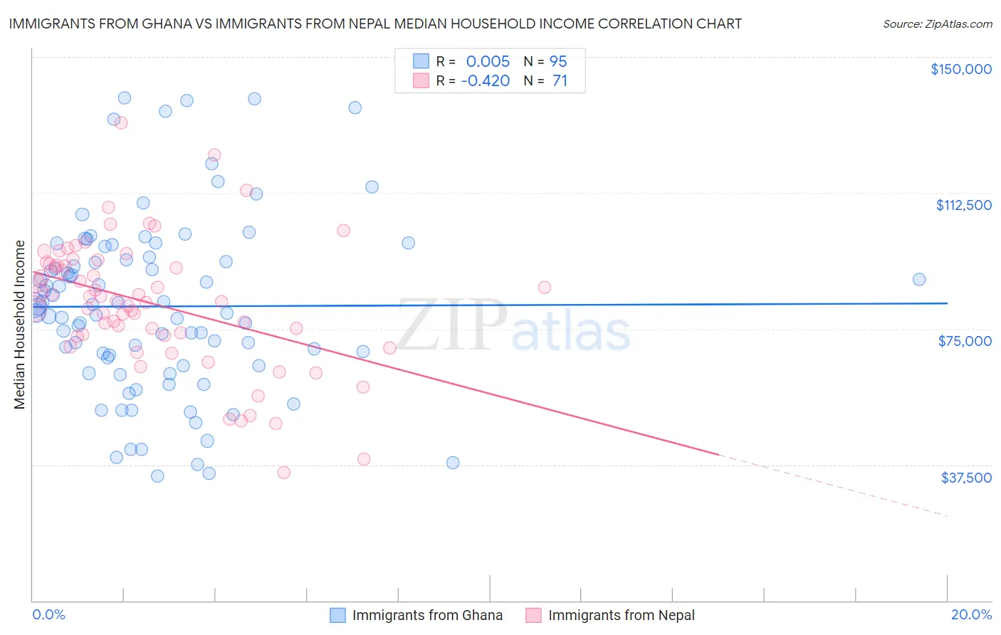 Immigrants from Ghana vs Immigrants from Nepal Median Household Income