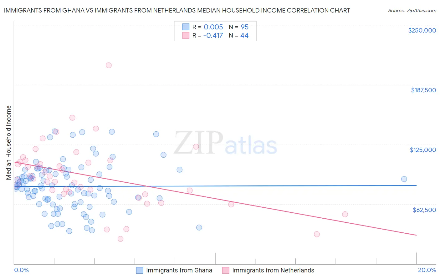 Immigrants from Ghana vs Immigrants from Netherlands Median Household Income