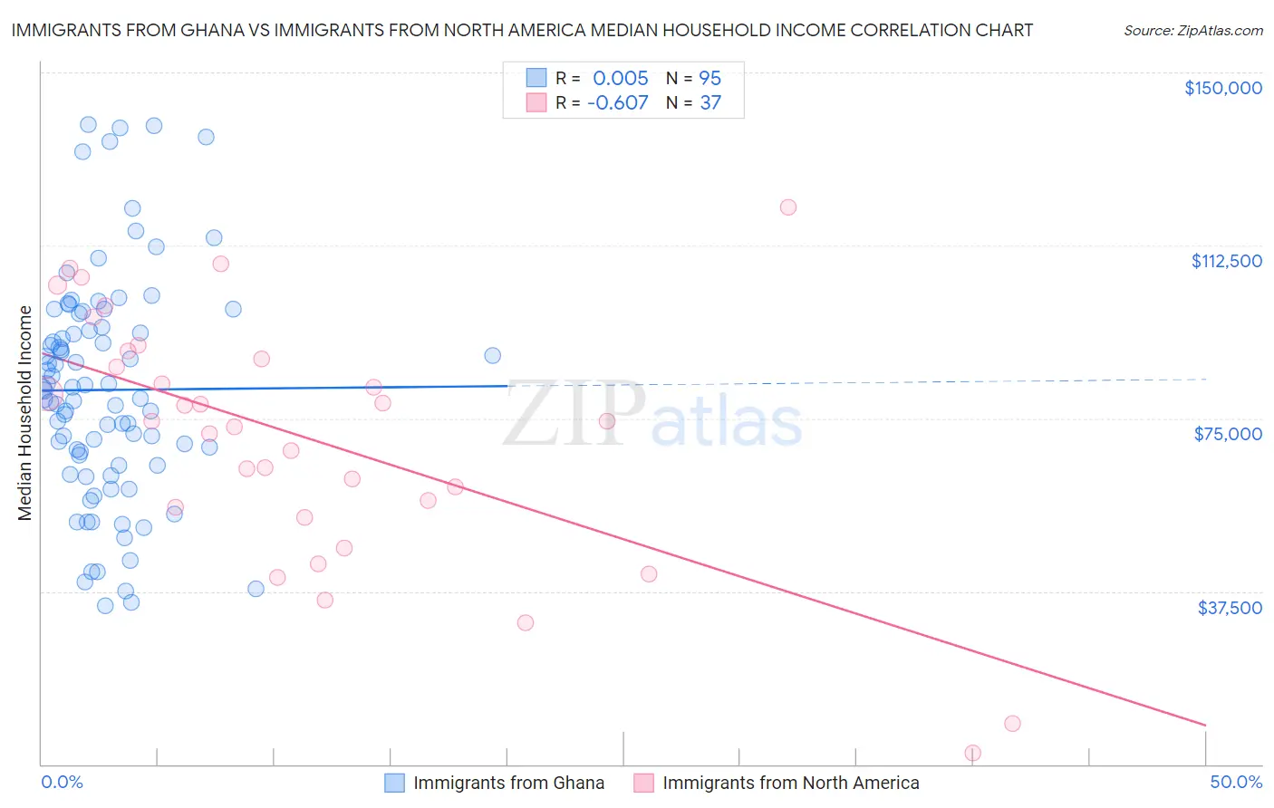 Immigrants from Ghana vs Immigrants from North America Median Household Income