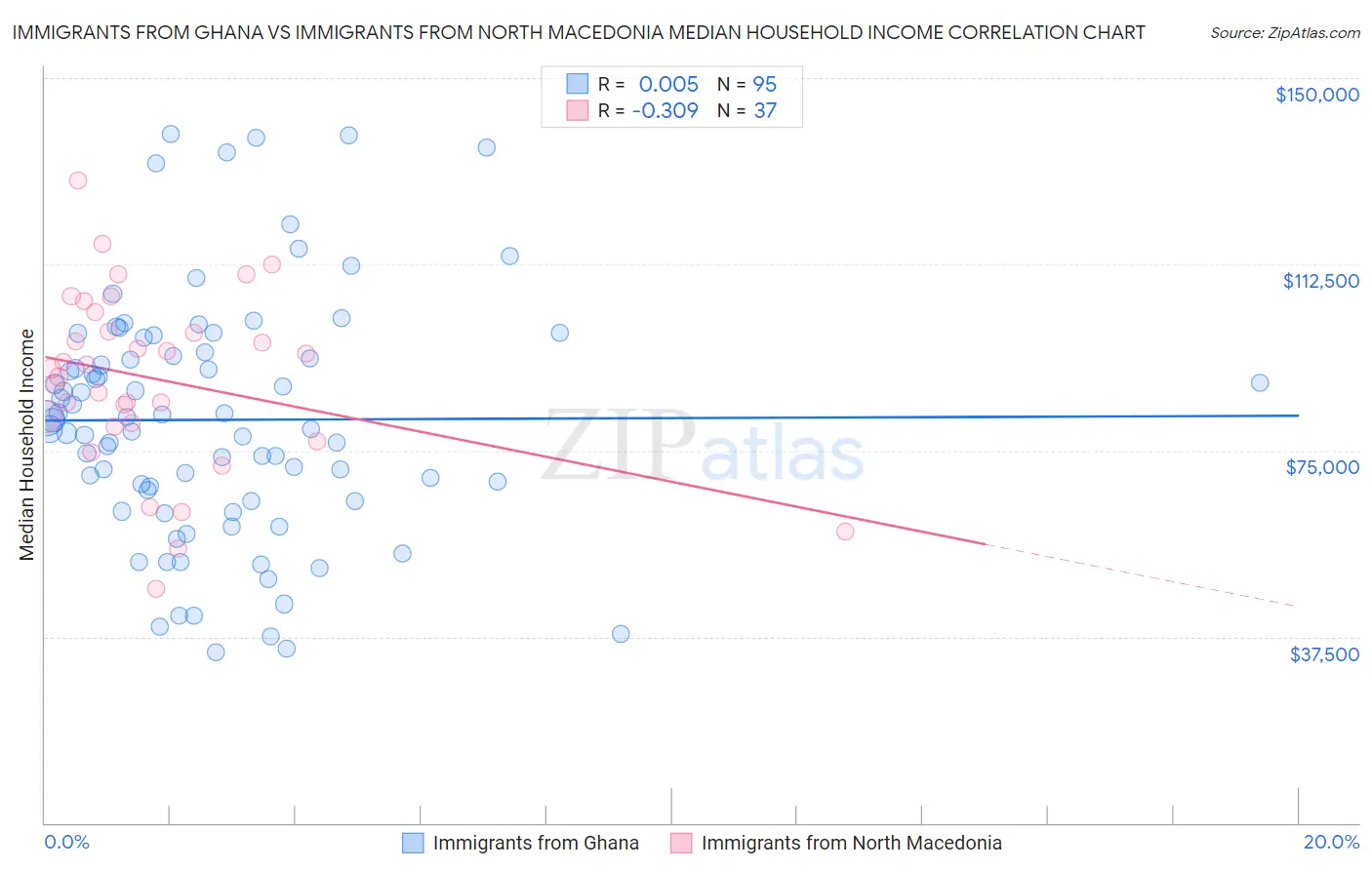 Immigrants from Ghana vs Immigrants from North Macedonia Median Household Income