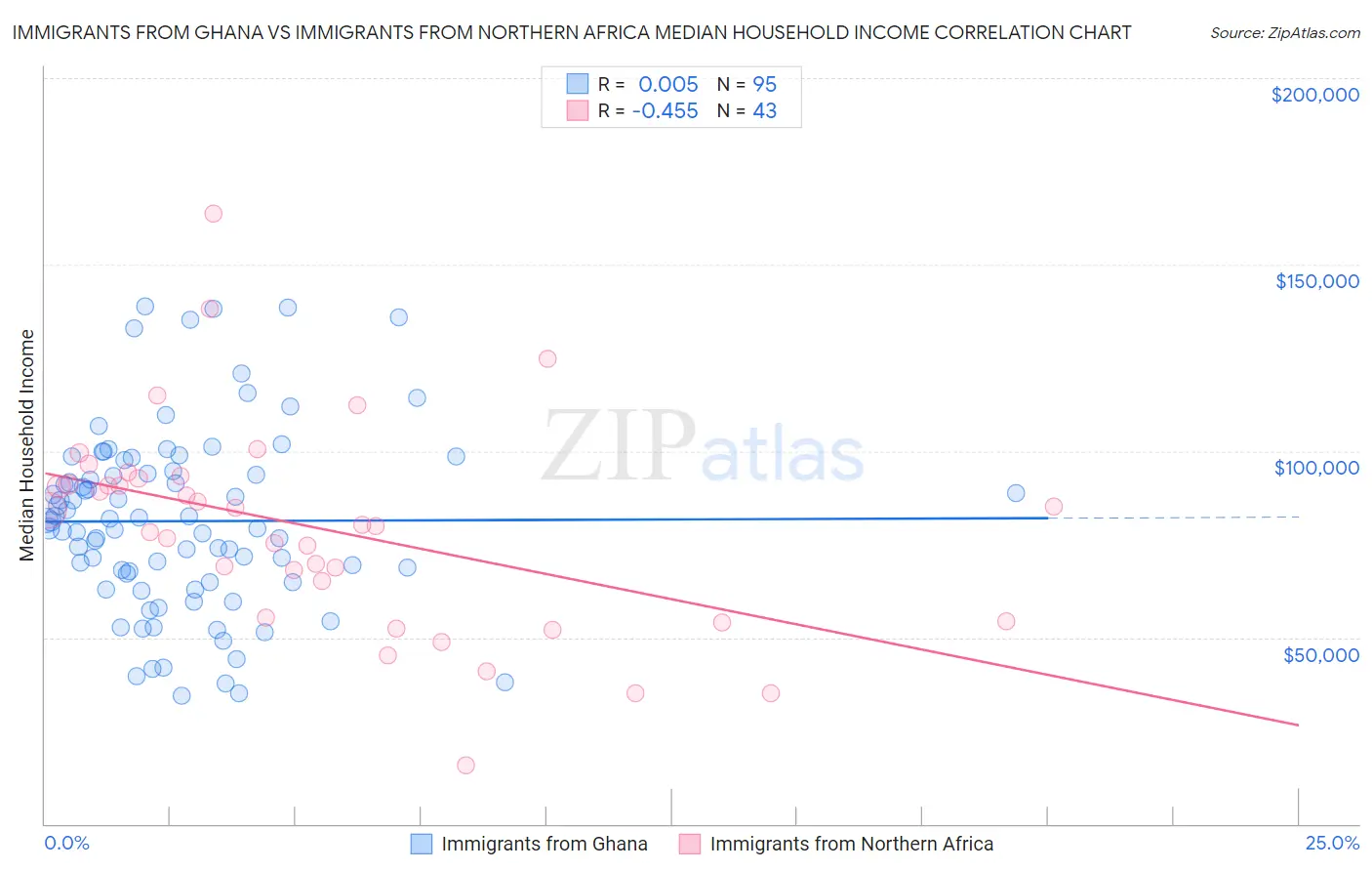 Immigrants from Ghana vs Immigrants from Northern Africa Median Household Income