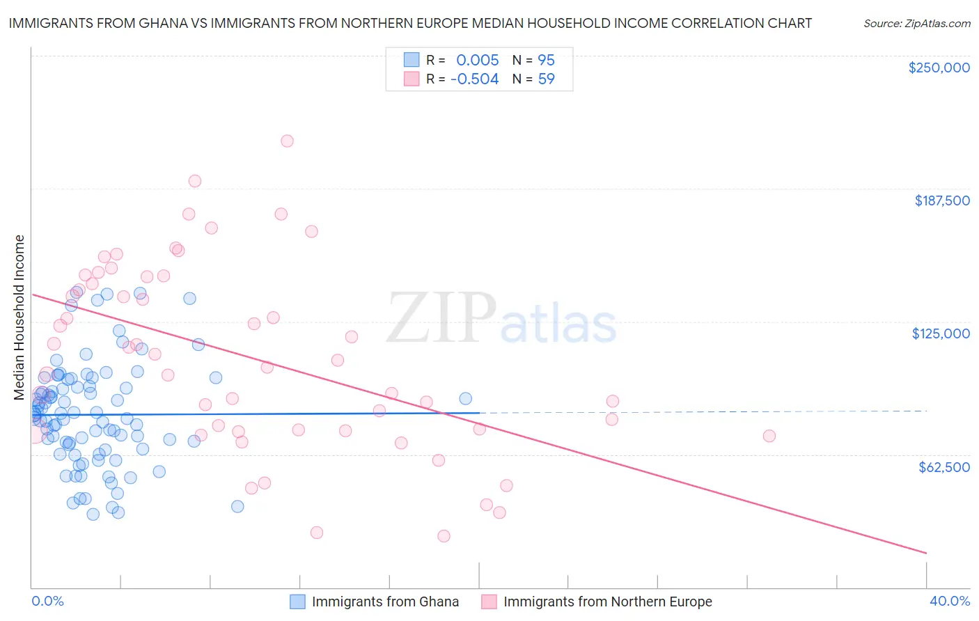 Immigrants from Ghana vs Immigrants from Northern Europe Median Household Income