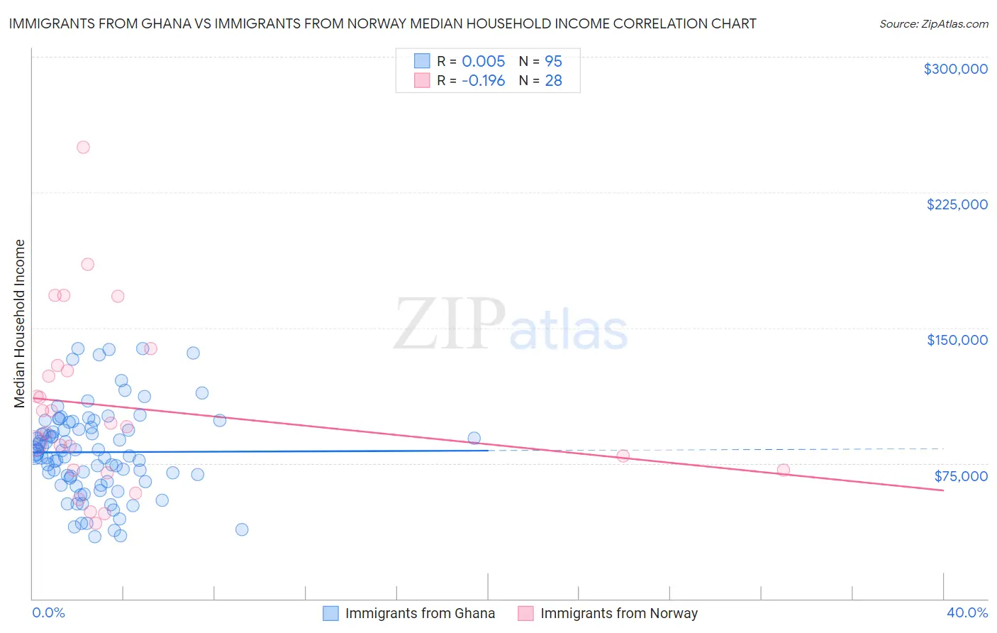 Immigrants from Ghana vs Immigrants from Norway Median Household Income