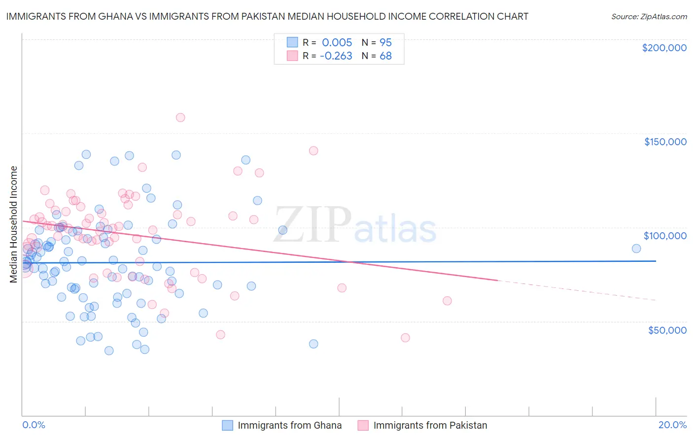 Immigrants from Ghana vs Immigrants from Pakistan Median Household Income