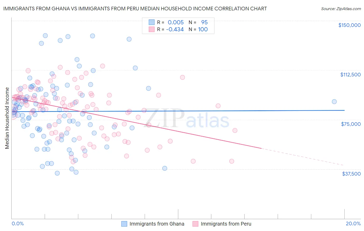 Immigrants from Ghana vs Immigrants from Peru Median Household Income