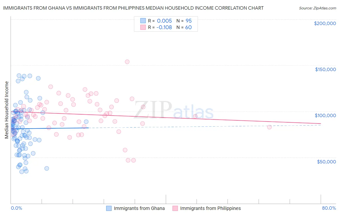 Immigrants from Ghana vs Immigrants from Philippines Median Household Income