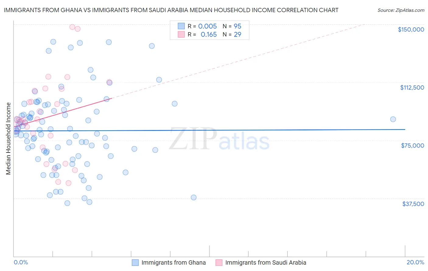 Immigrants from Ghana vs Immigrants from Saudi Arabia Median Household Income