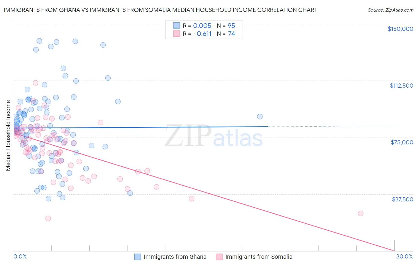 Immigrants from Ghana vs Immigrants from Somalia Median Household Income