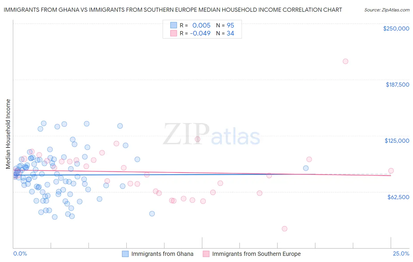 Immigrants from Ghana vs Immigrants from Southern Europe Median Household Income