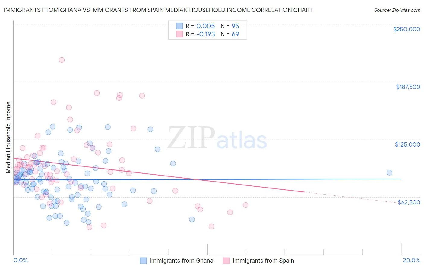 Immigrants from Ghana vs Immigrants from Spain Median Household Income