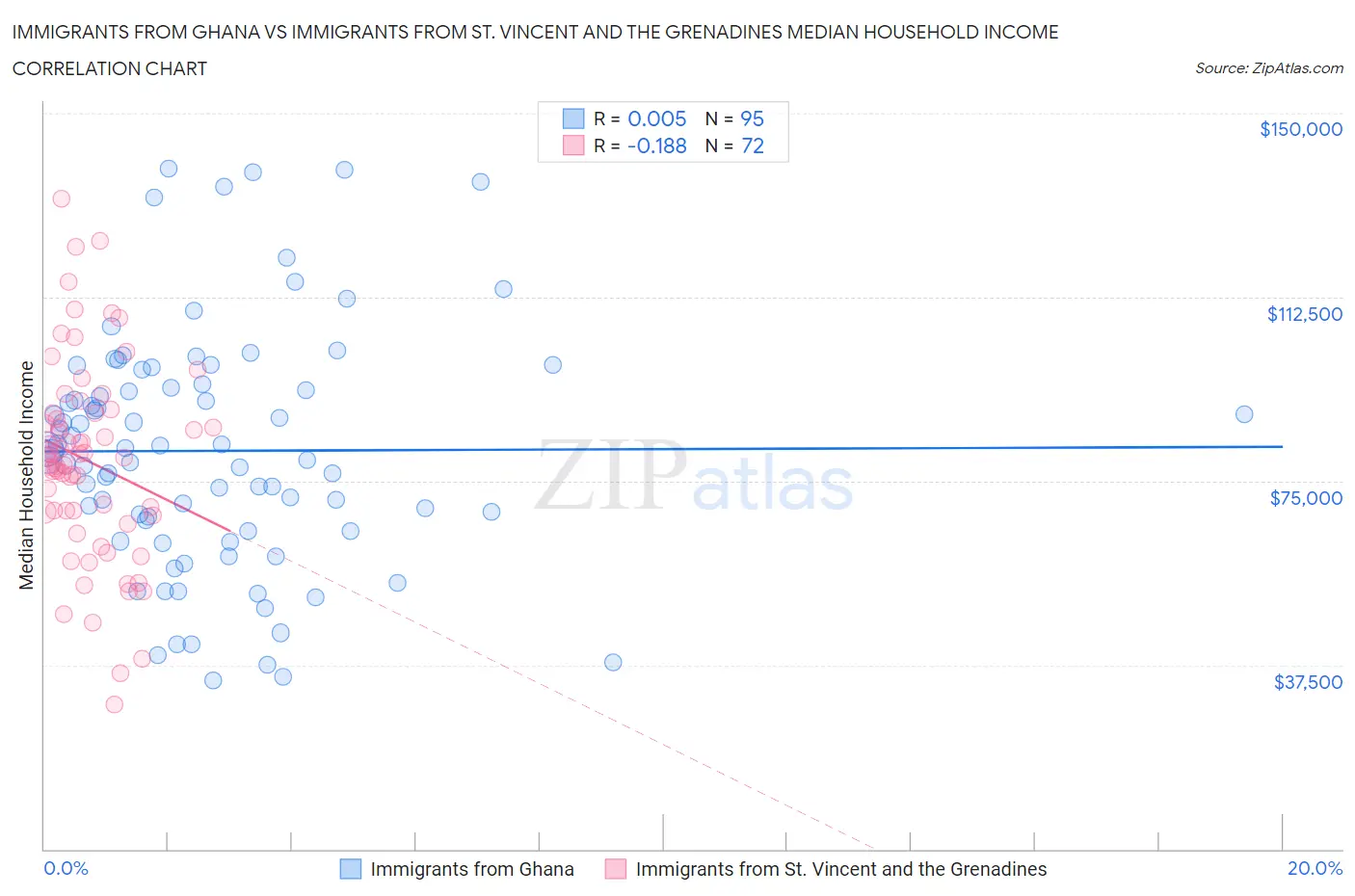 Immigrants from Ghana vs Immigrants from St. Vincent and the Grenadines Median Household Income