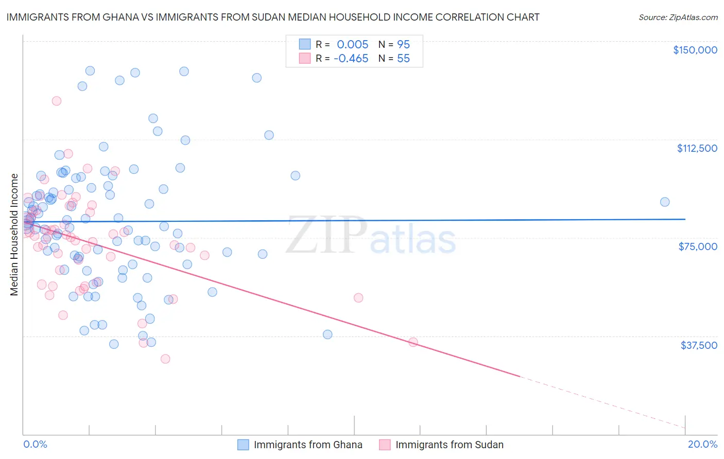 Immigrants from Ghana vs Immigrants from Sudan Median Household Income