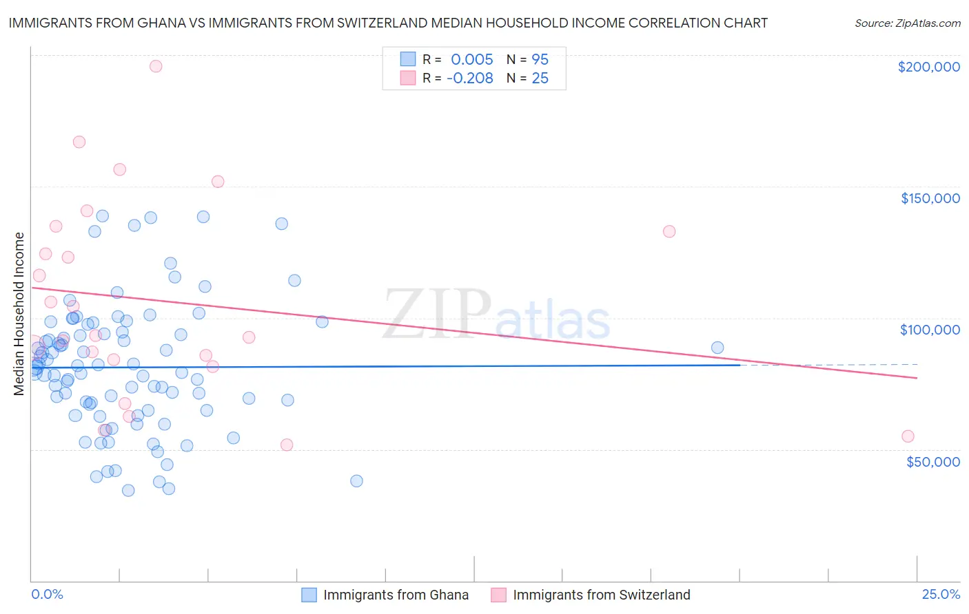 Immigrants from Ghana vs Immigrants from Switzerland Median Household Income