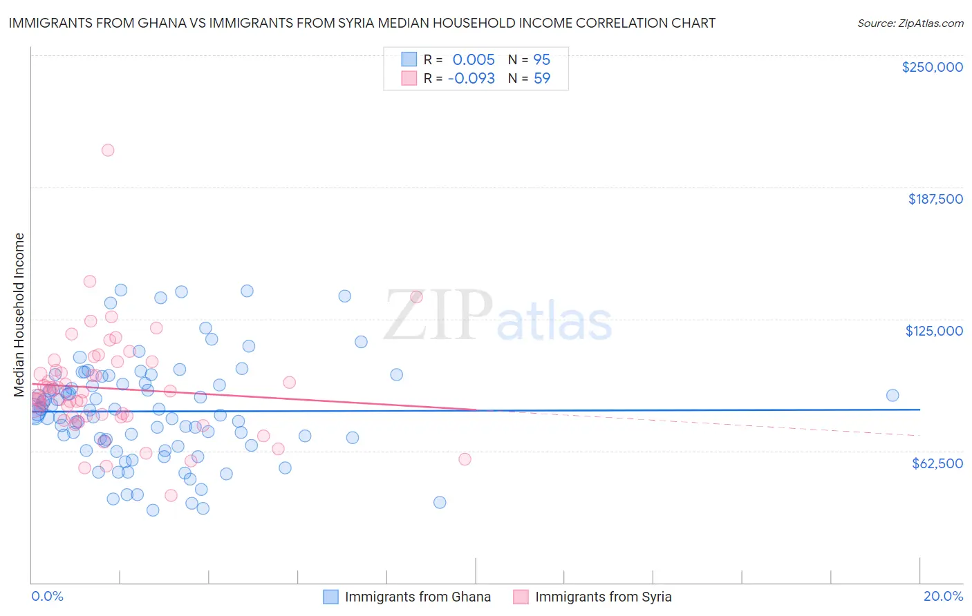 Immigrants from Ghana vs Immigrants from Syria Median Household Income