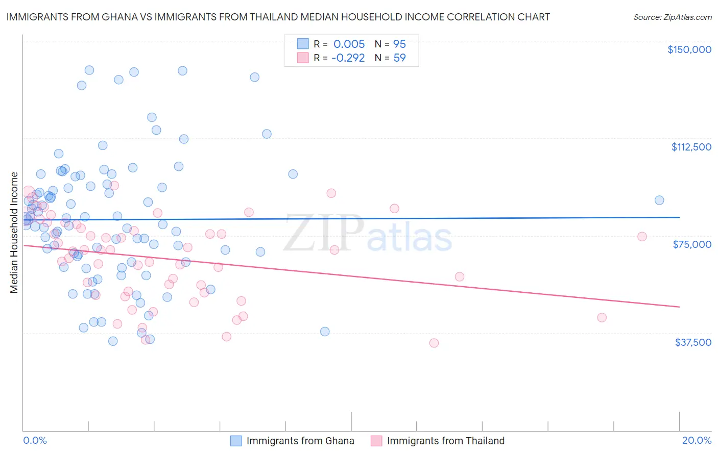 Immigrants from Ghana vs Immigrants from Thailand Median Household Income