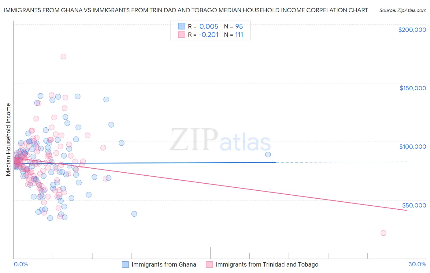 Immigrants from Ghana vs Immigrants from Trinidad and Tobago Median Household Income