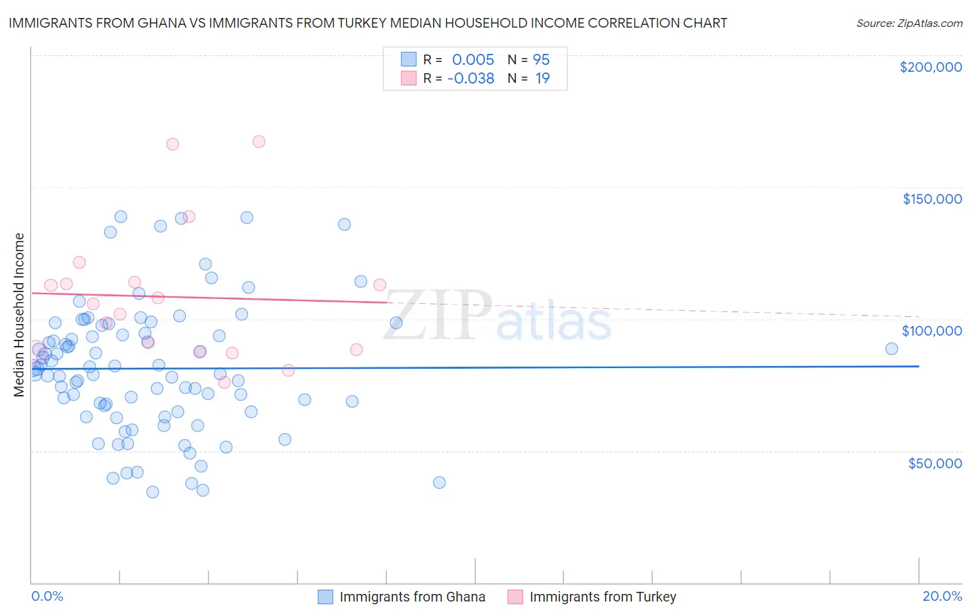 Immigrants from Ghana vs Immigrants from Turkey Median Household Income