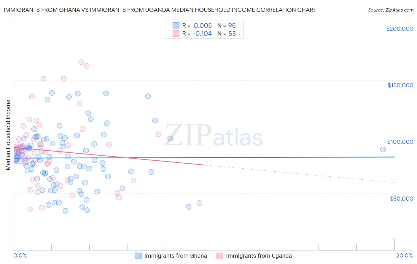 Immigrants from Ghana vs Immigrants from Uganda Median Household Income