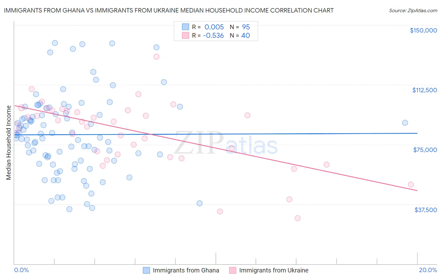 Immigrants from Ghana vs Immigrants from Ukraine Median Household Income