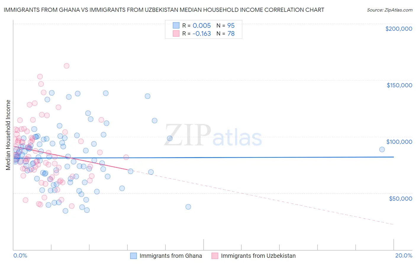 Immigrants from Ghana vs Immigrants from Uzbekistan Median Household Income