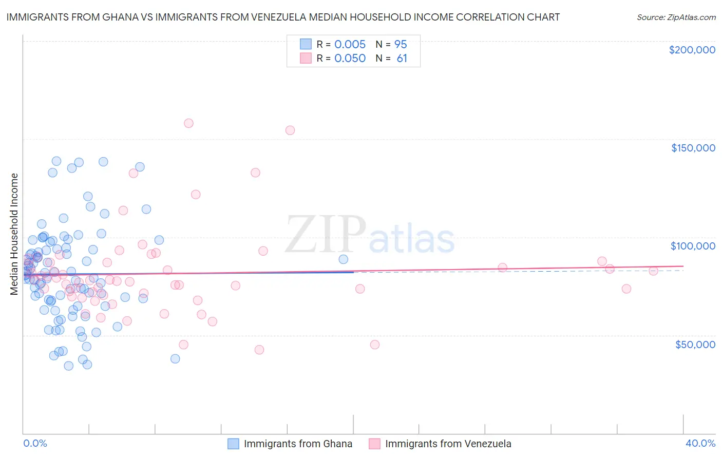 Immigrants from Ghana vs Immigrants from Venezuela Median Household Income