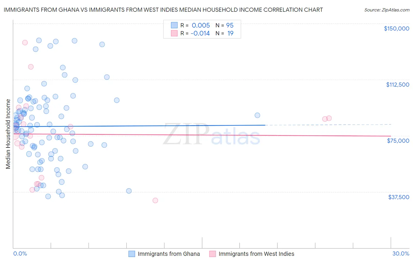 Immigrants from Ghana vs Immigrants from West Indies Median Household Income