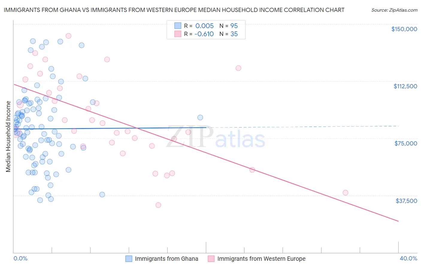 Immigrants from Ghana vs Immigrants from Western Europe Median Household Income