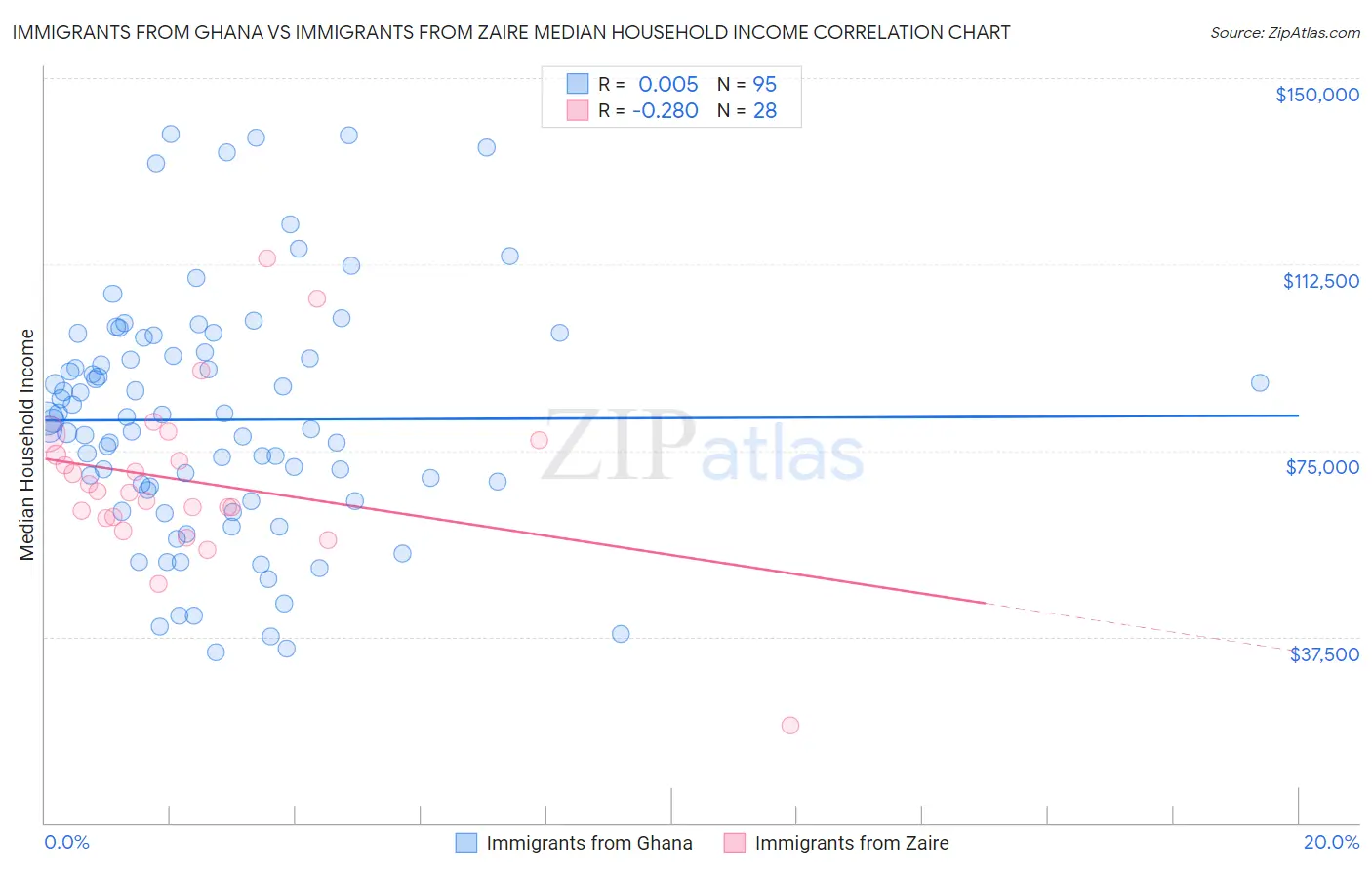 Immigrants from Ghana vs Immigrants from Zaire Median Household Income