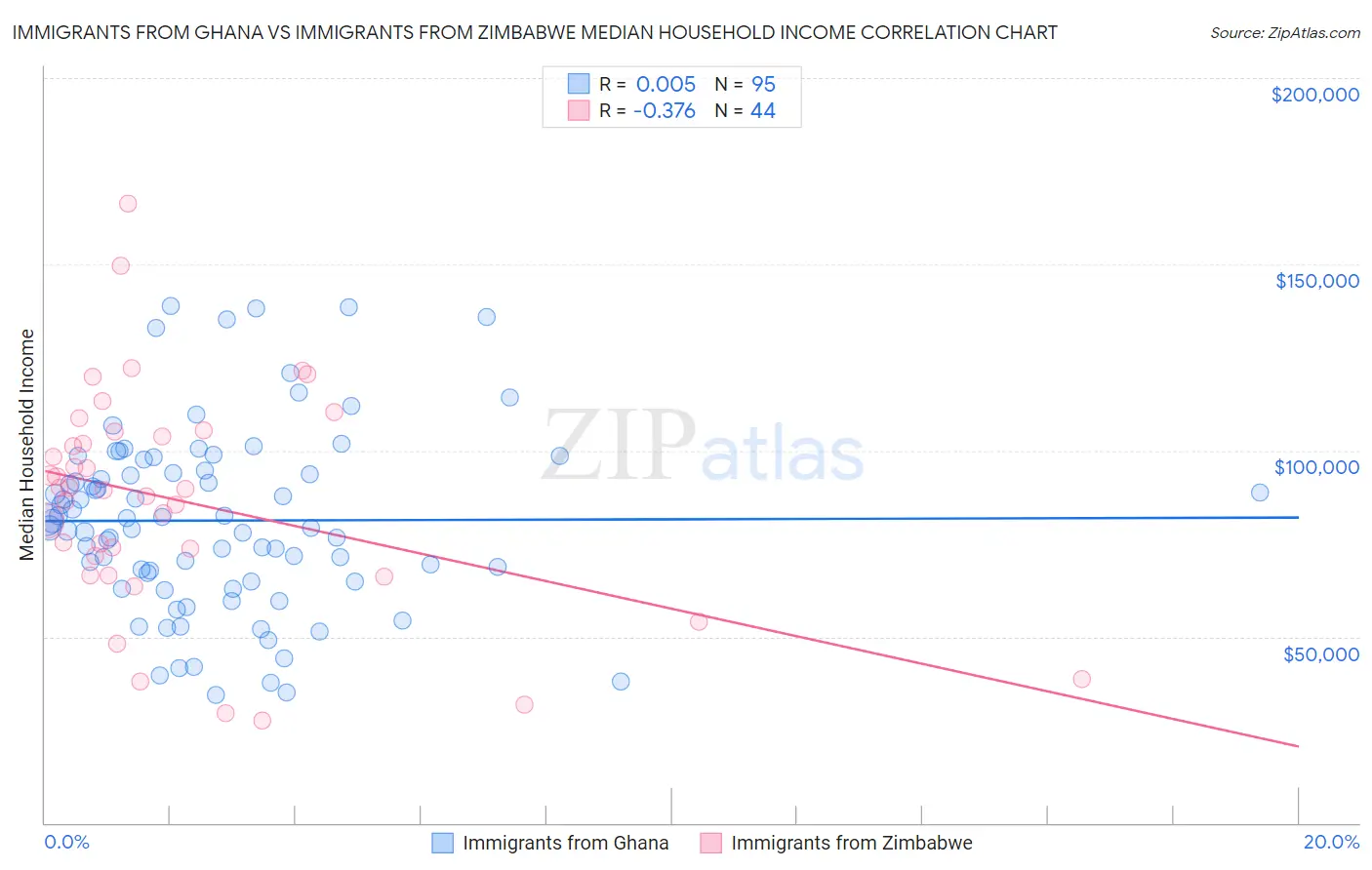 Immigrants from Ghana vs Immigrants from Zimbabwe Median Household Income