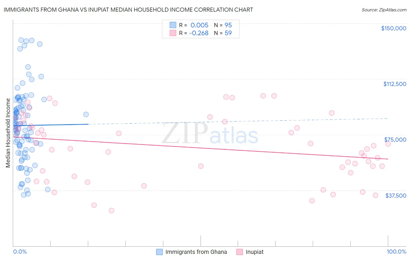 Immigrants from Ghana vs Inupiat Median Household Income