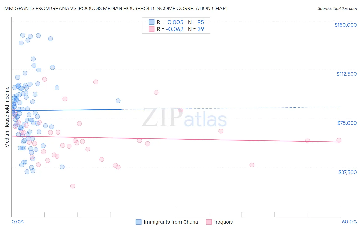 Immigrants from Ghana vs Iroquois Median Household Income