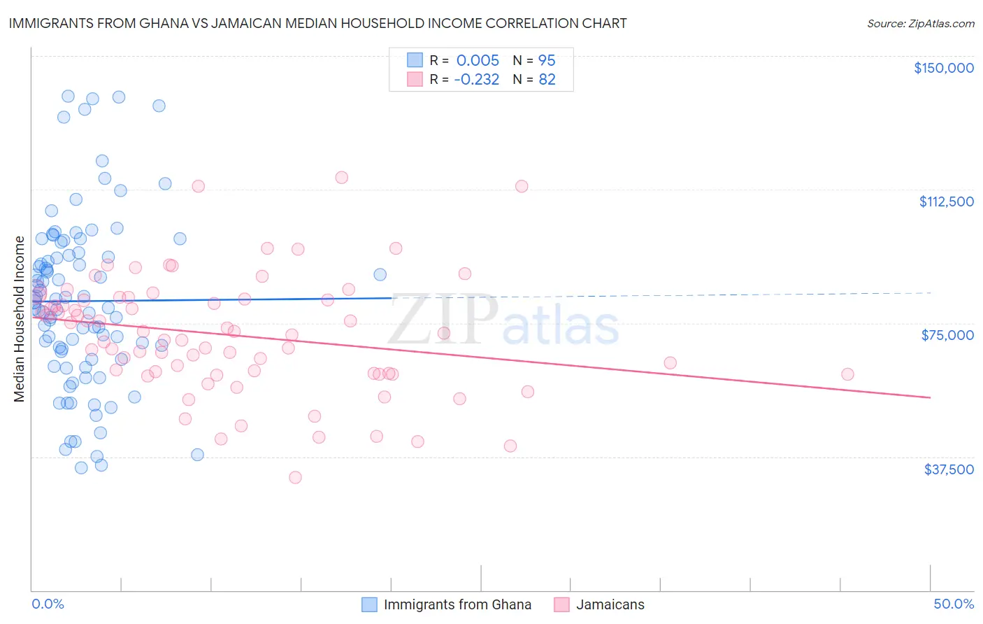 Immigrants from Ghana vs Jamaican Median Household Income