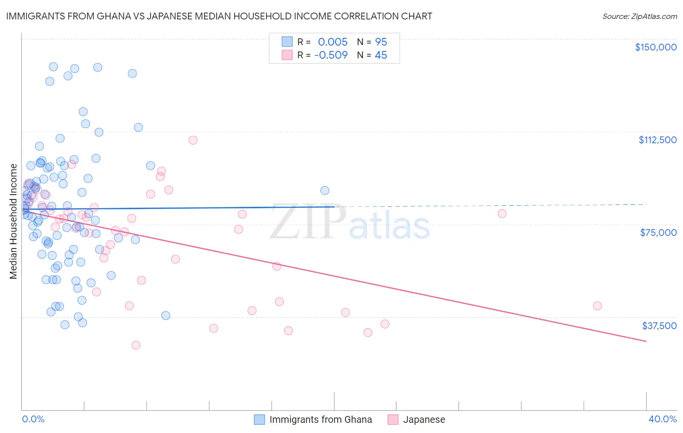Immigrants from Ghana vs Japanese Median Household Income