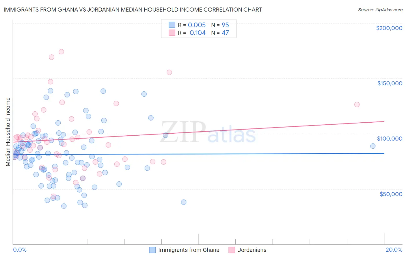 Immigrants from Ghana vs Jordanian Median Household Income