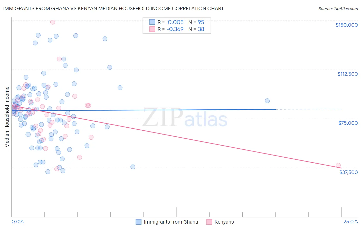 Immigrants from Ghana vs Kenyan Median Household Income