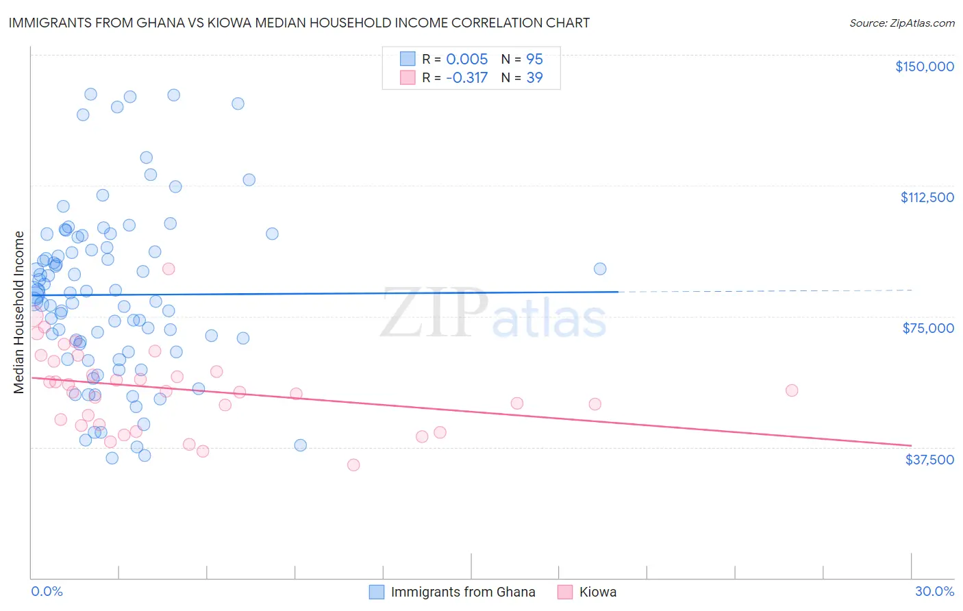 Immigrants from Ghana vs Kiowa Median Household Income