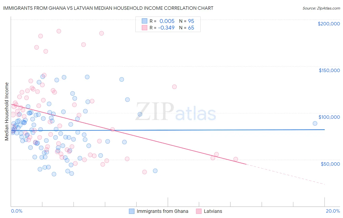 Immigrants from Ghana vs Latvian Median Household Income