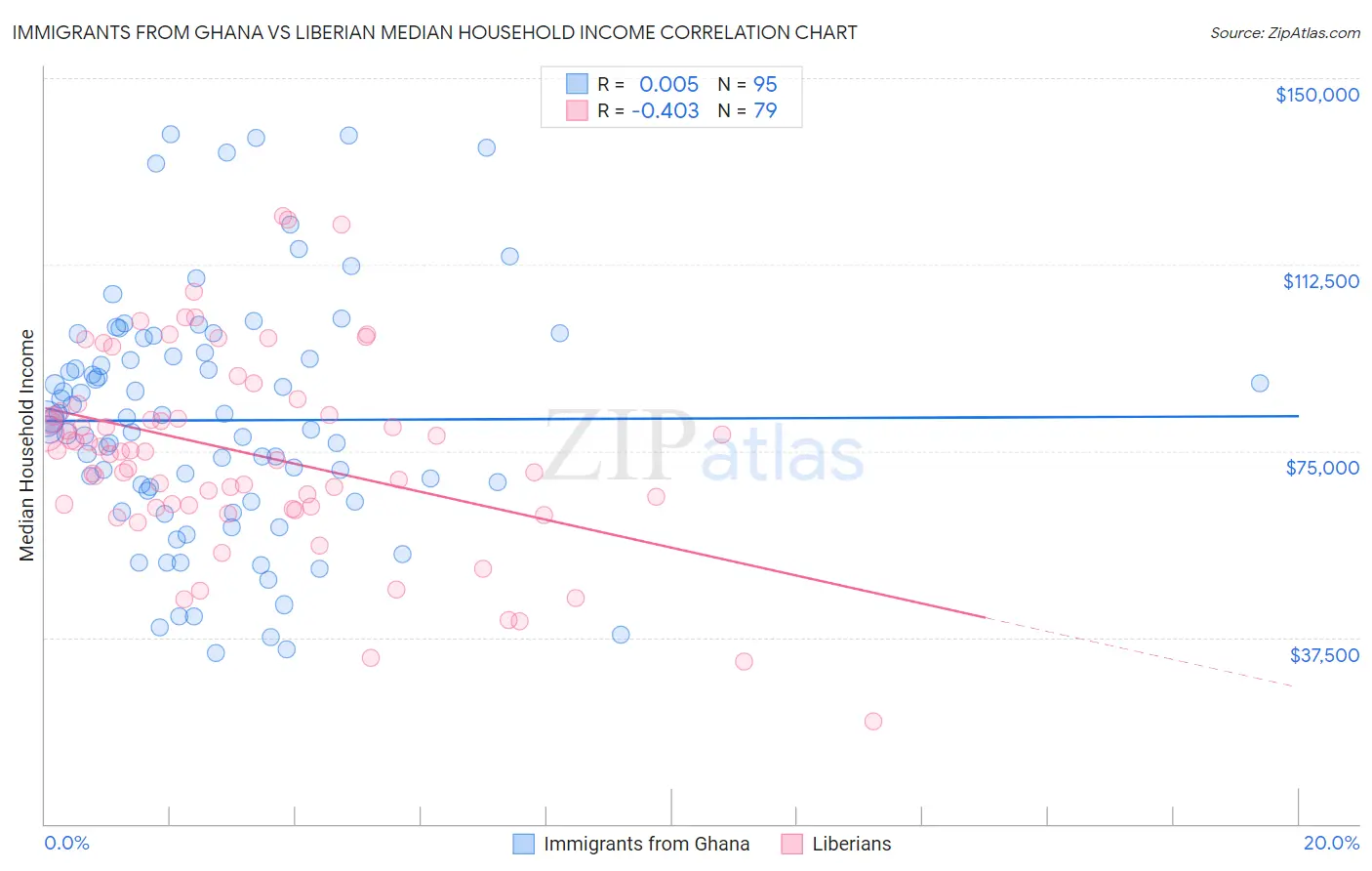 Immigrants from Ghana vs Liberian Median Household Income