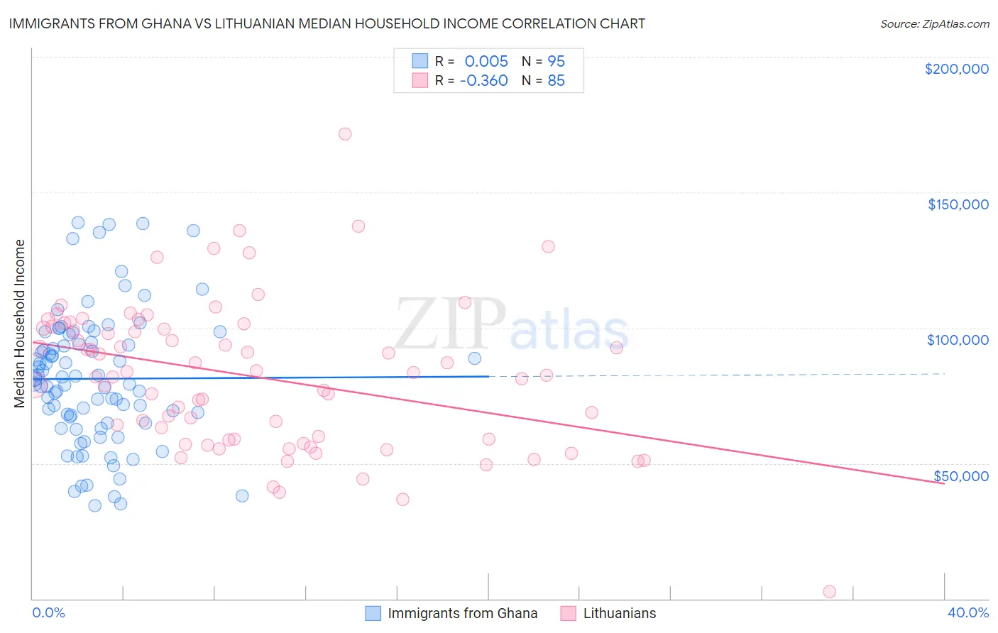 Immigrants from Ghana vs Lithuanian Median Household Income