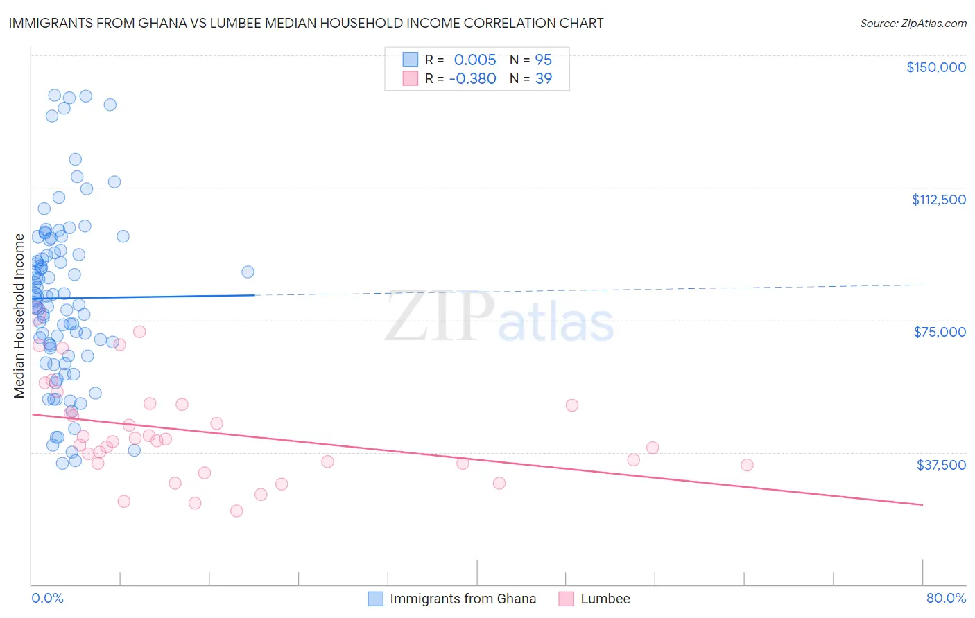 Immigrants from Ghana vs Lumbee Median Household Income