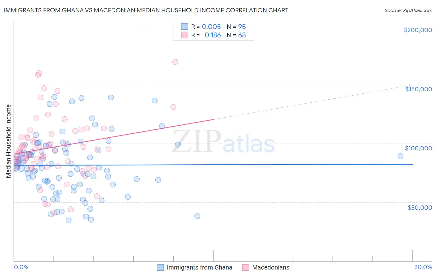 Immigrants from Ghana vs Macedonian Median Household Income