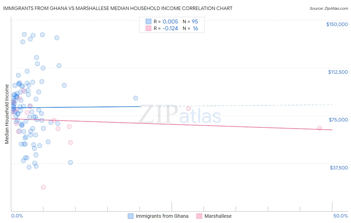 Immigrants from Ghana vs Marshallese Median Household Income