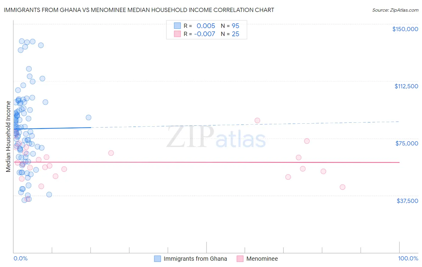 Immigrants from Ghana vs Menominee Median Household Income