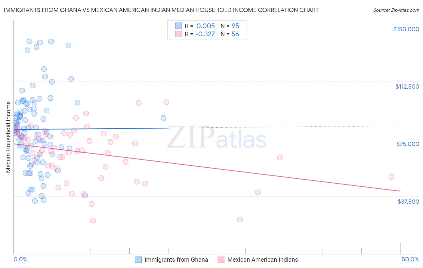 Immigrants from Ghana vs Mexican American Indian Median Household Income