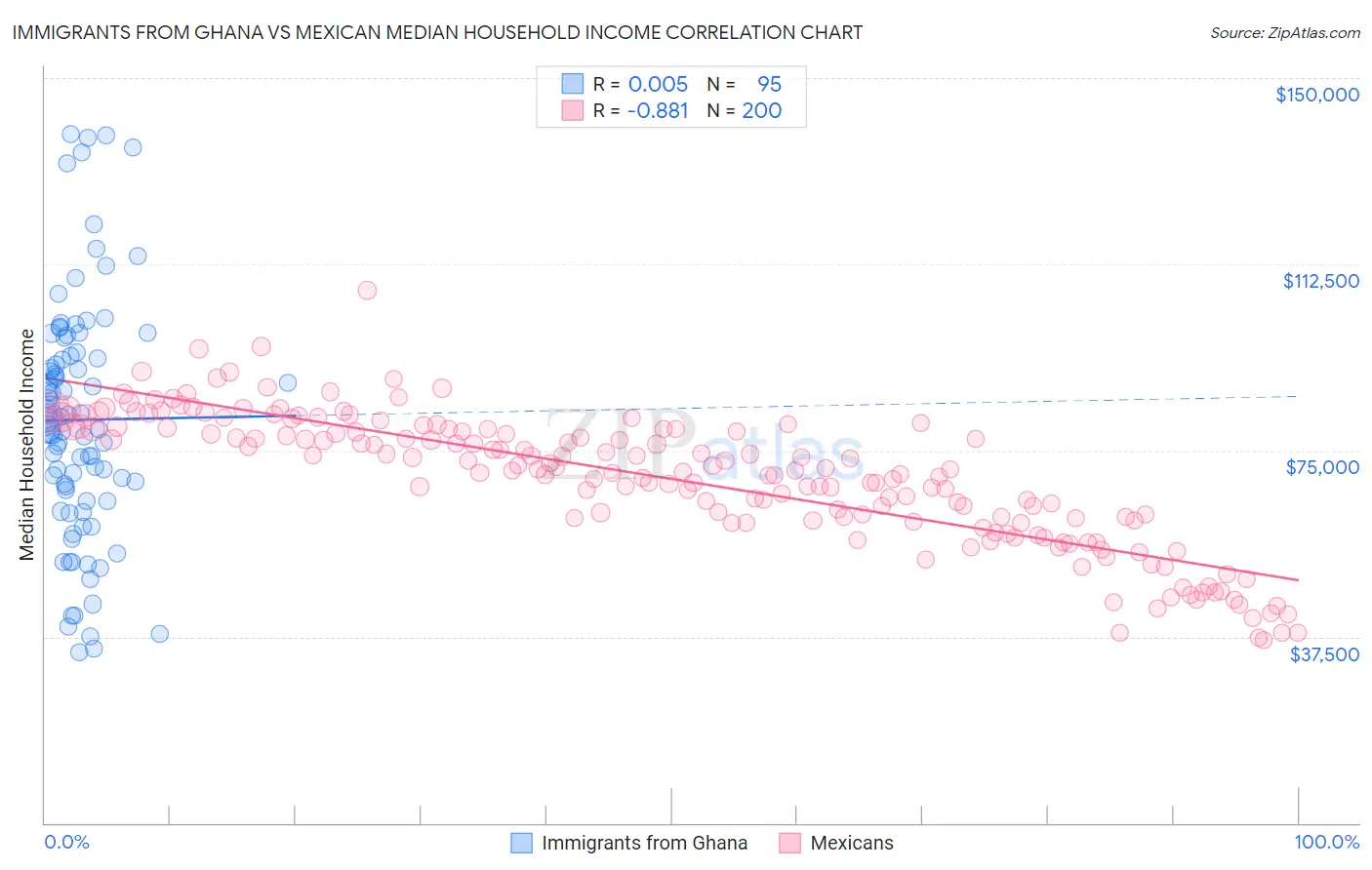 Immigrants from Ghana vs Mexican Median Household Income