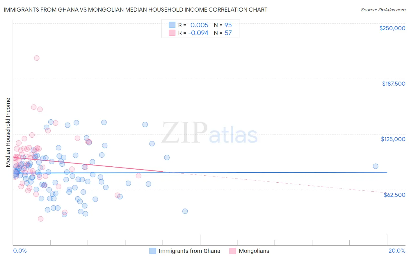 Immigrants from Ghana vs Mongolian Median Household Income